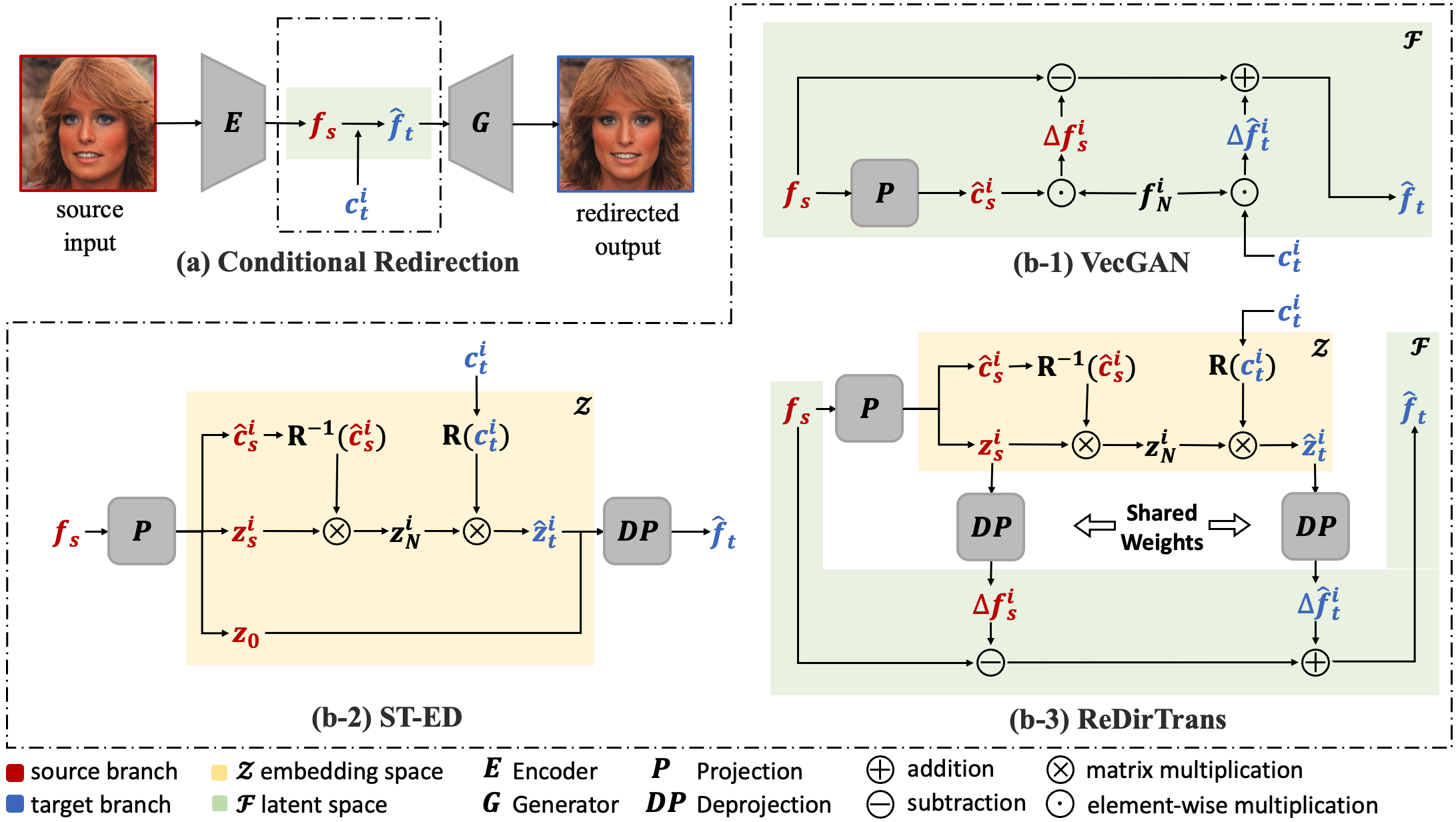 Conditional redirection pipeline and comparison among different redirectors.